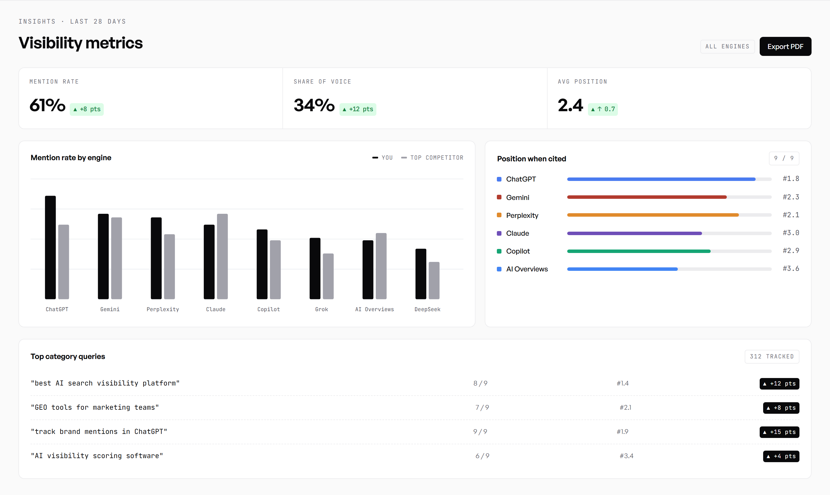 Zumi visibility dashboard: mention rate, share of voice, average position, and a per-engine breakdown